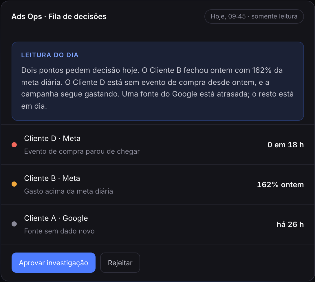 Ilustração da fila de decisões do Ads Ops, com leitura do dia e três alertas de clientes fictícios